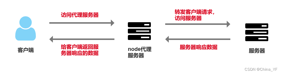 最常见的六种跨域解决方案