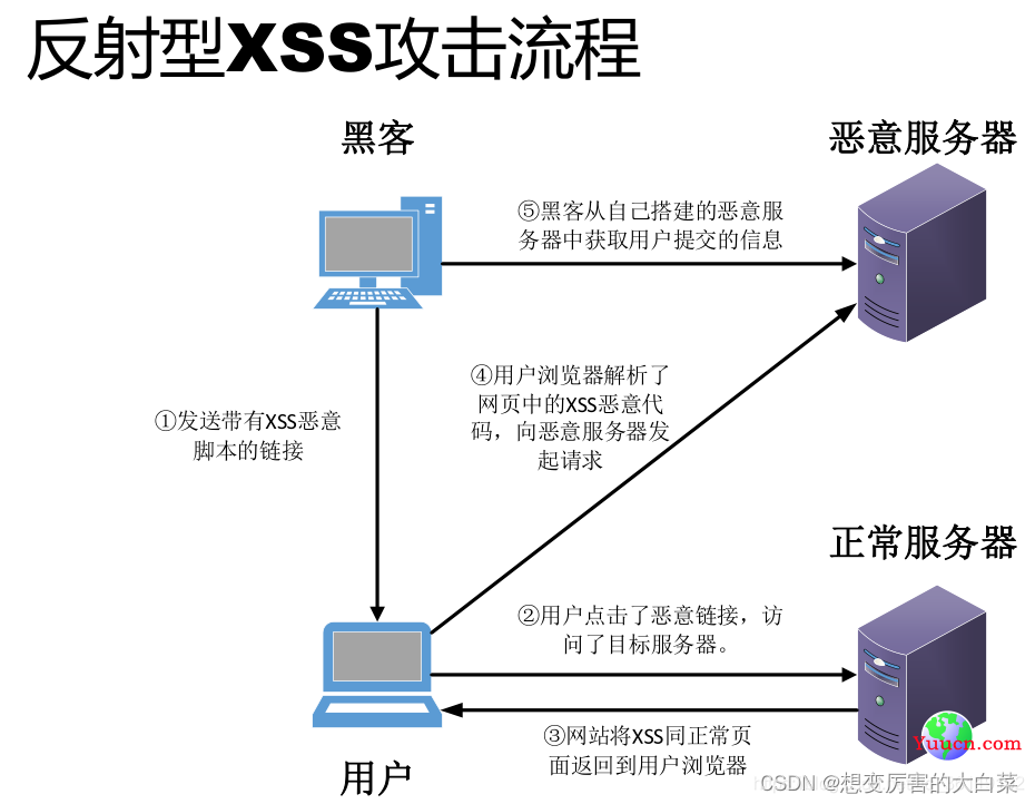 【Web 安全】XSS 攻击详解