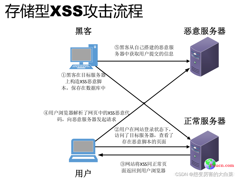 【Web 安全】XSS 攻击详解