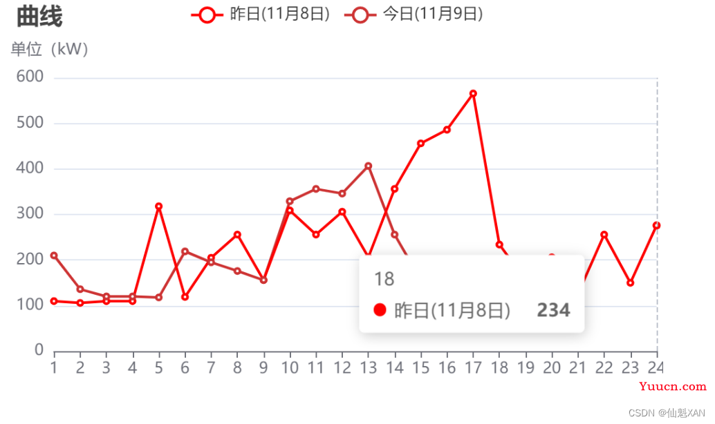 Vue 之 echarts 图表数据可视化的基础使用（简单绘制各种图表、地图）