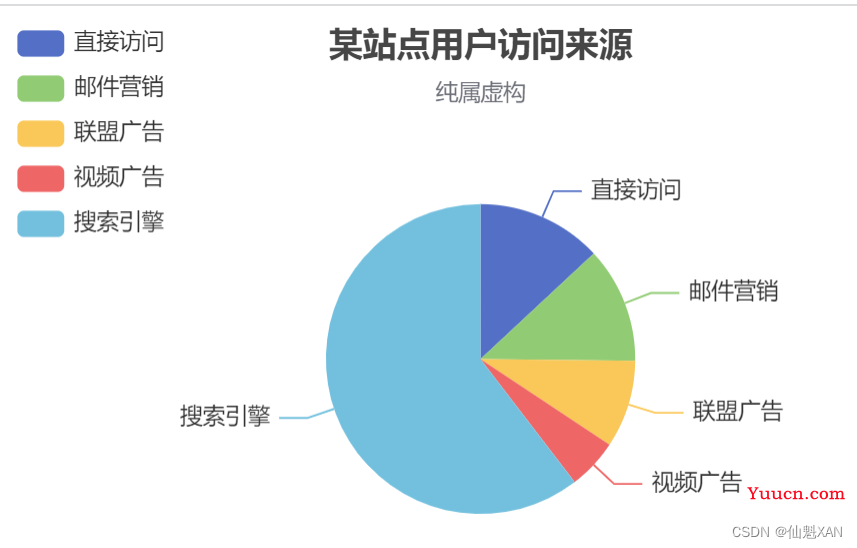 Vue 之 echarts 图表数据可视化的基础使用（简单绘制各种图表、地图）