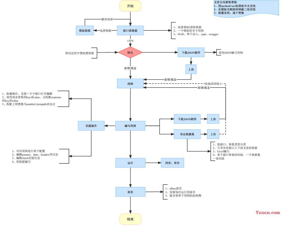 《随便测测》WEB接口测试平台