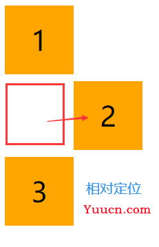 相对定位relative、绝对定位absolute、固定定位fixed