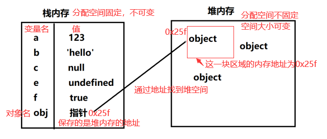 秒懂 栈内存和堆内存（深入底层）