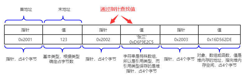 秒懂 栈内存和堆内存（深入底层）