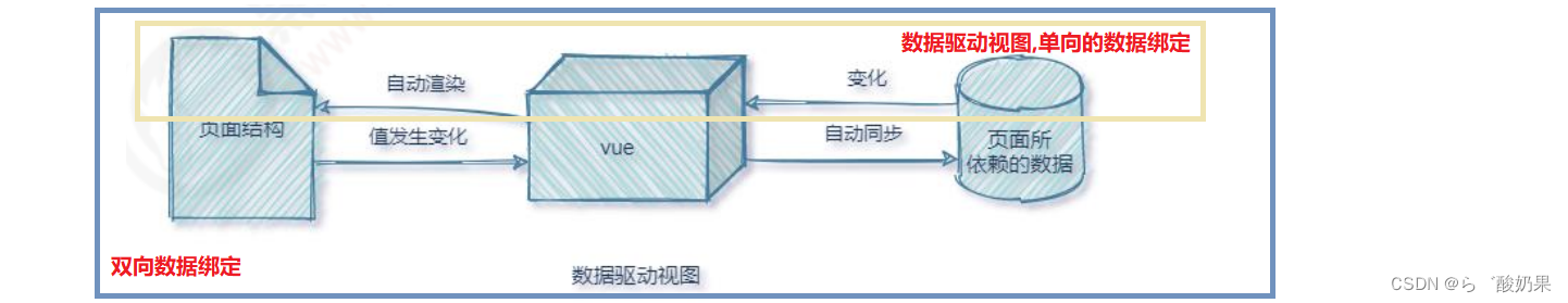 Vue2-基础知识