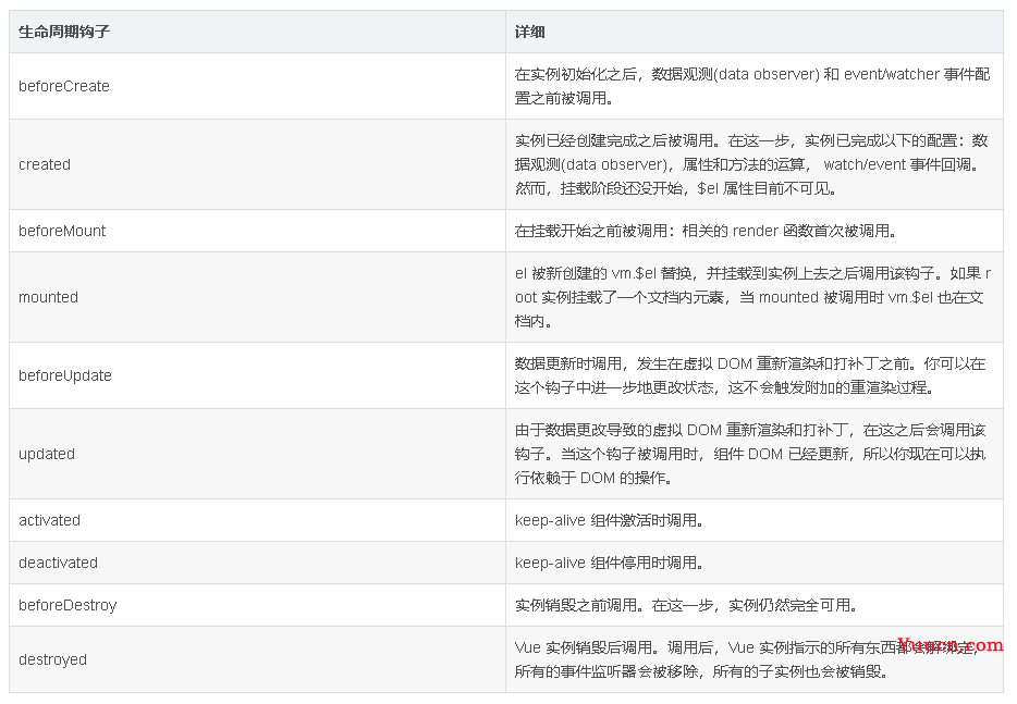 【前端】重学vue，vue生命周期基础知识了解一下