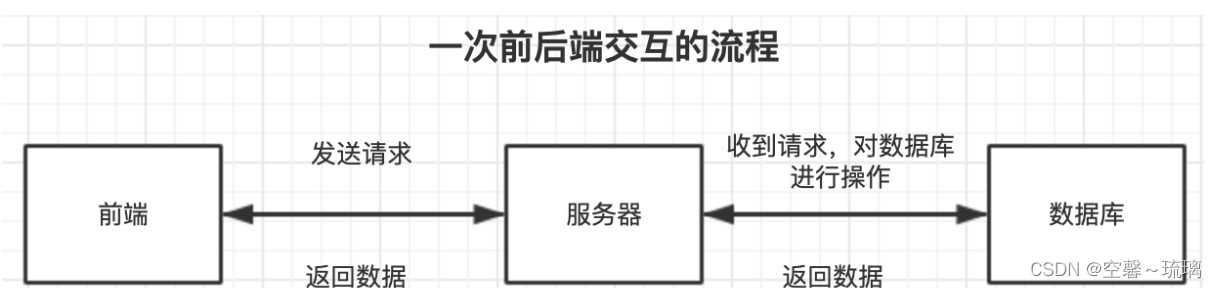 前后端交互流程