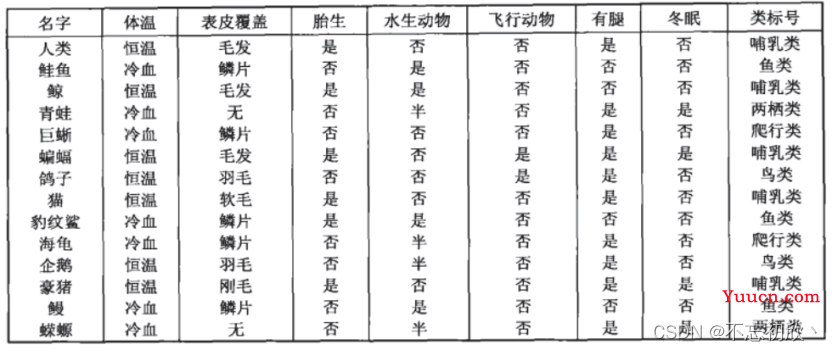 机器学习算法 决策树