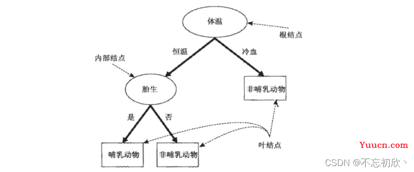 机器学习算法 决策树