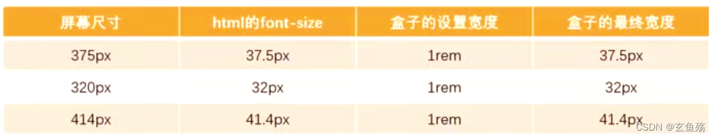 移动端适配详解 , 给你解决适配烦恼