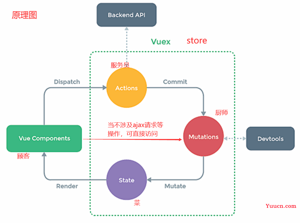 Vue2进阶笔记