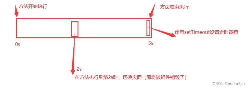 关于vue中如何清除定时器的方法