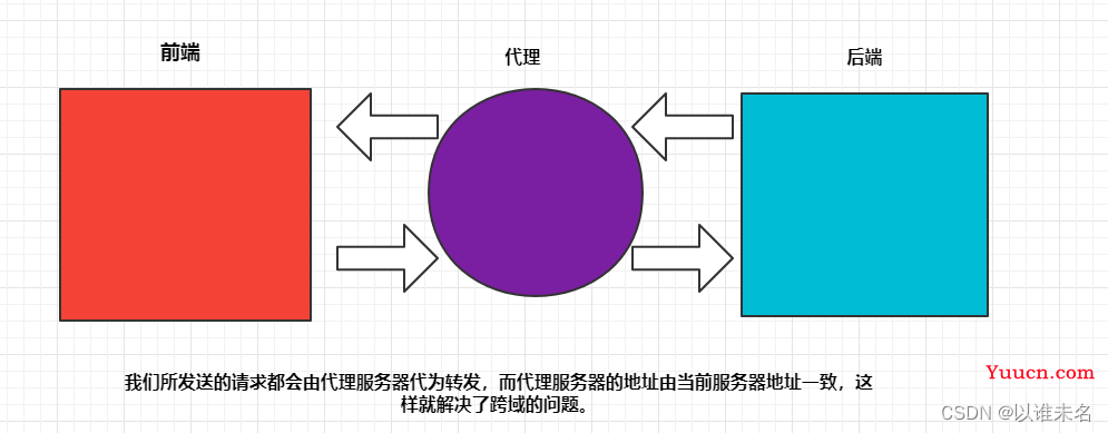 vue中的proxy代理的使用（解决跨域问题）