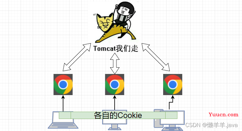 【Javaweb】会话跟踪技术Cookie&Session