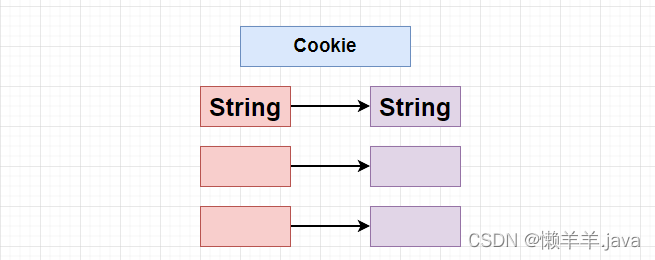 【Javaweb】会话跟踪技术Cookie&Session