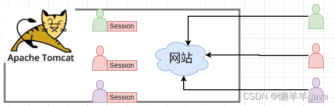 【Javaweb】会话跟踪技术Cookie&Session