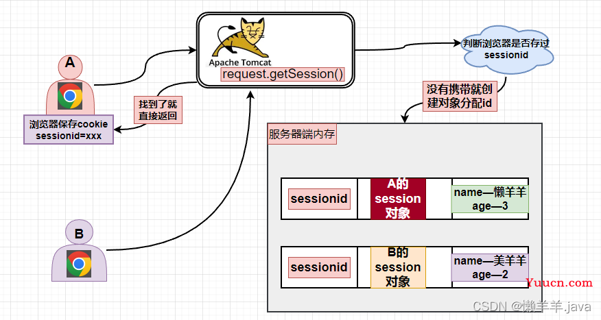 【Javaweb】会话跟踪技术Cookie&Session