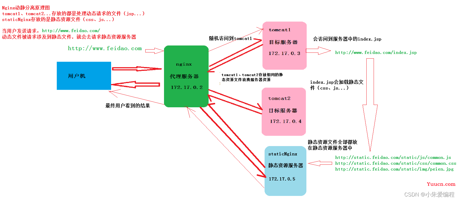 快速掌握Nginx部署前端项目（从Nginx安装配置及部署都非常详细哦！）