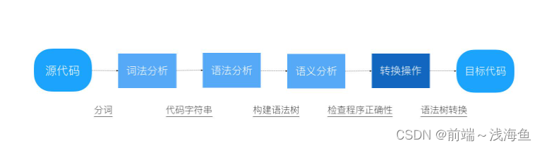 多端统一开发解决方案---Taro