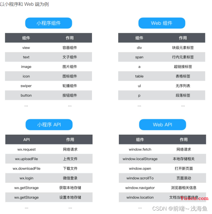 多端统一开发解决方案---Taro