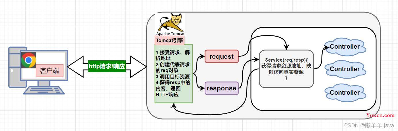 【SpringMVC】集成Web、MVC执行流程、数据响应、数据交互