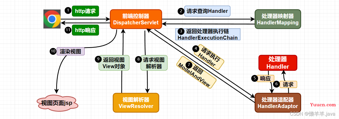 【SpringMVC】集成Web、MVC执行流程、数据响应、数据交互