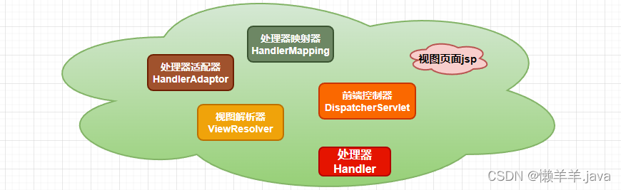 【SpringMVC】集成Web、MVC执行流程、数据响应、数据交互