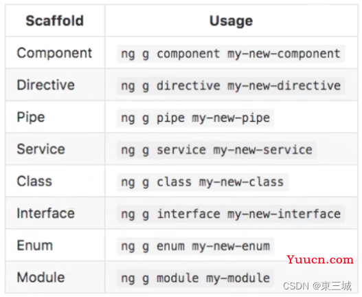 Angular快速入门