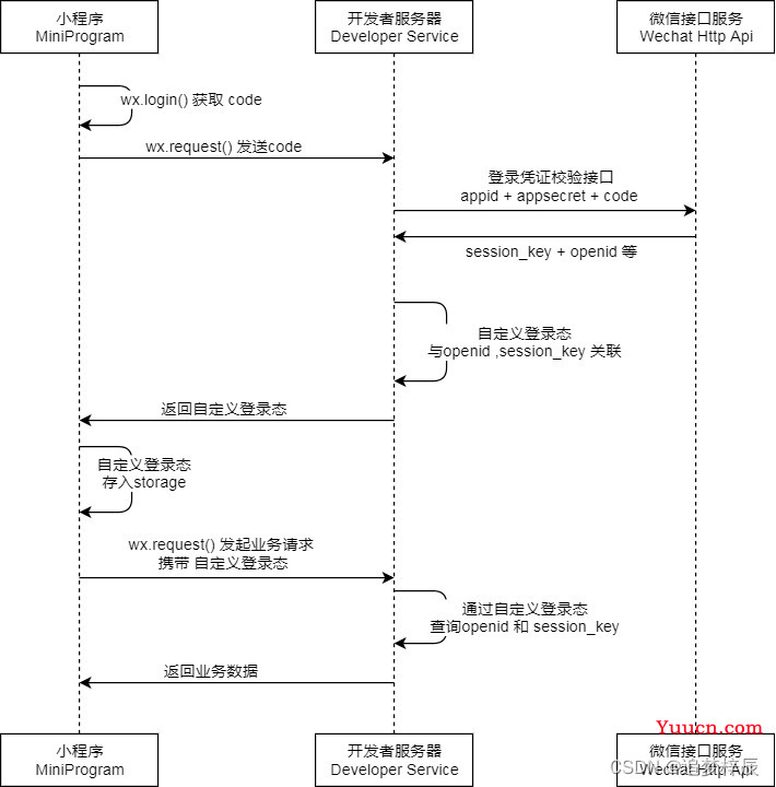 微信小程序【获取用户昵称头像和昵称（附源码）】