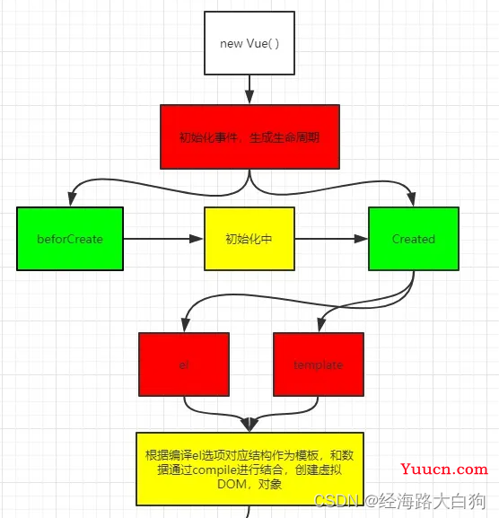 Vue生命周期，总也学不会，所以我详细整理了一下