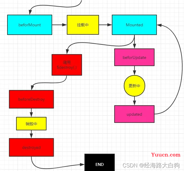 Vue生命周期，总也学不会，所以我详细整理了一下