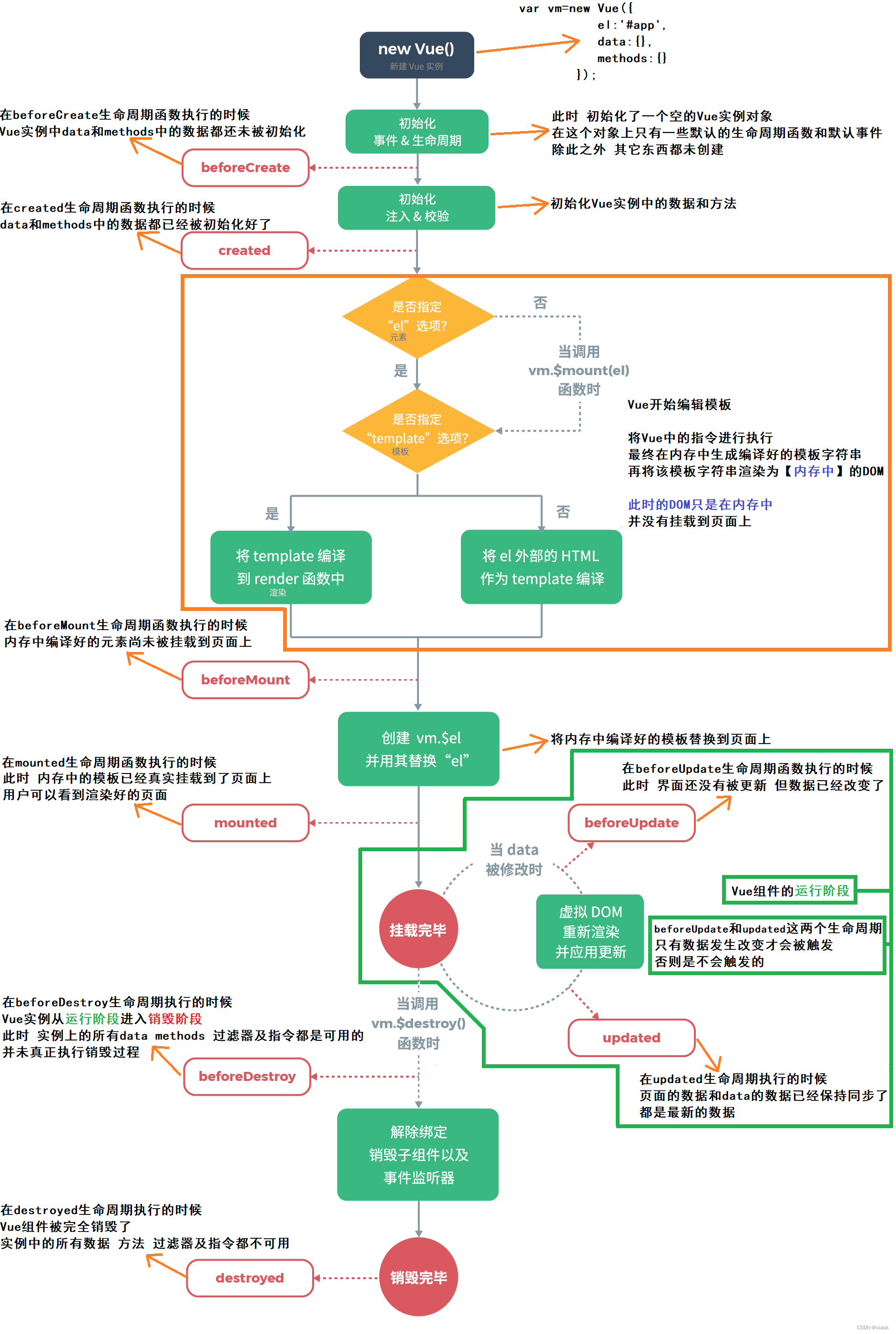 如何快速上手Vue框架?