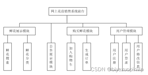 鲜花商城系统设计与实现（Java+Web+MySQL）