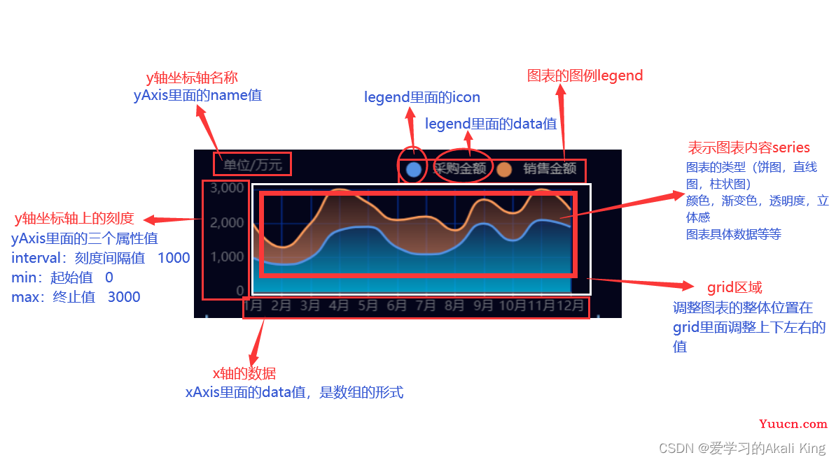 echarts的grid——图表的位置配置