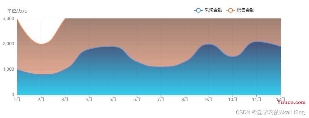 echarts的grid——图表的位置配置