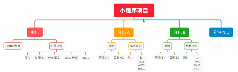 微信小程序（分包）