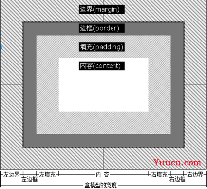 CSS盒子模型