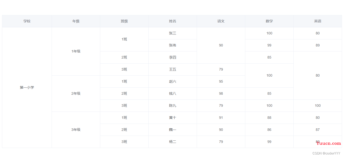 【element-ui】 el-table 表格动态合并相同数据单元格最全教程，可指定列+自定义合并条件，附完整代码