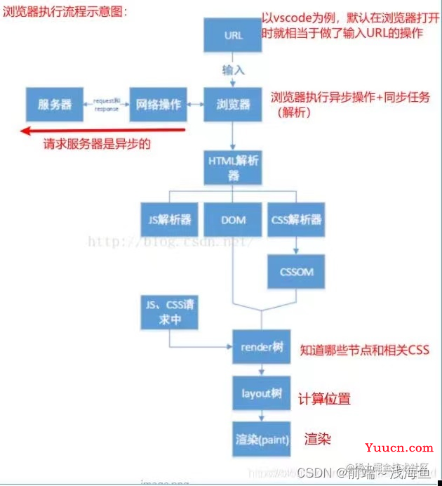 一文通透从输入URL到页面渲染的全过程----高频面试