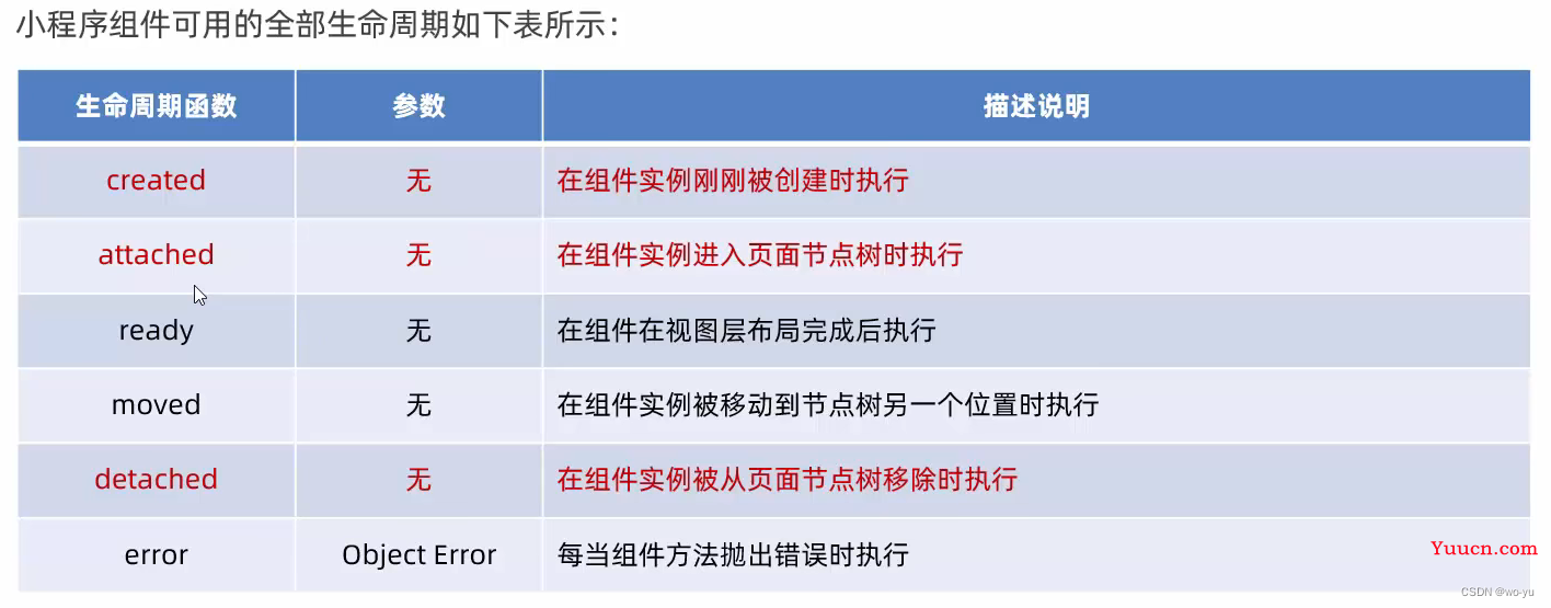 微信小程序（四）--- 自定义组件详解（properties，数据监听器，纯数据字段，插槽，父子间通信，behaviors）