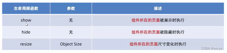 微信小程序（四）--- 自定义组件详解（properties，数据监听器，纯数据字段，插槽，父子间通信，behaviors）