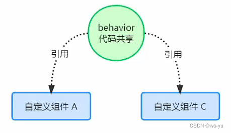 微信小程序（四）--- 自定义组件详解（properties，数据监听器，纯数据字段，插槽，父子间通信，behaviors）