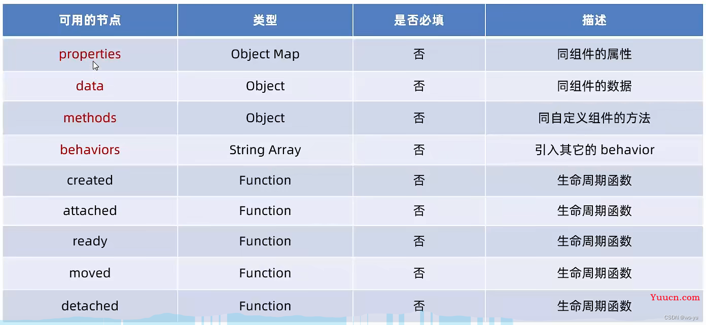 微信小程序（四）--- 自定义组件详解（properties，数据监听器，纯数据字段，插槽，父子间通信，behaviors）