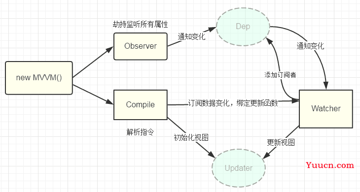 架构图以及vue的简介