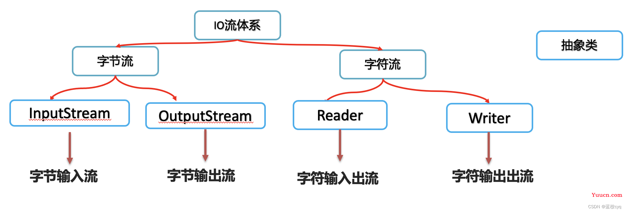 Java IO流 - 字节流的使用详细介绍