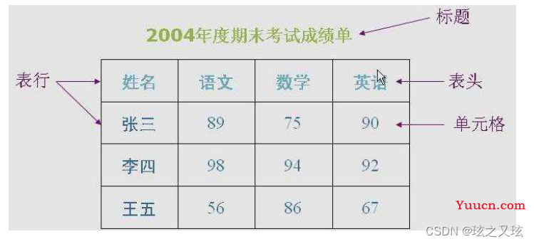 HTML中的表格和表单（含有示例代码）