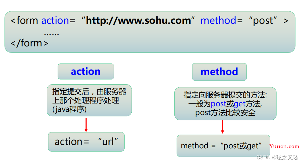 HTML中的表格和表单（含有示例代码）