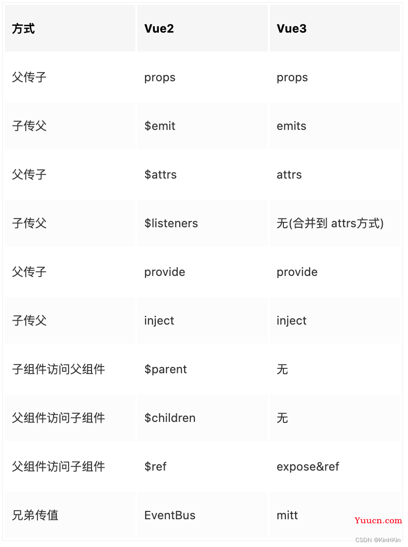 vue2和vue3的区别（由浅入深）